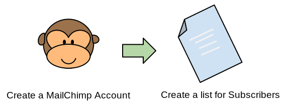 Create Account on MailChimp