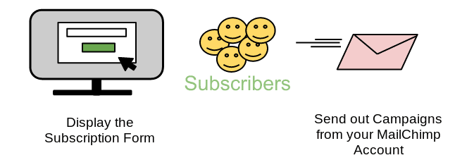 Send Campaigns to Subscribers