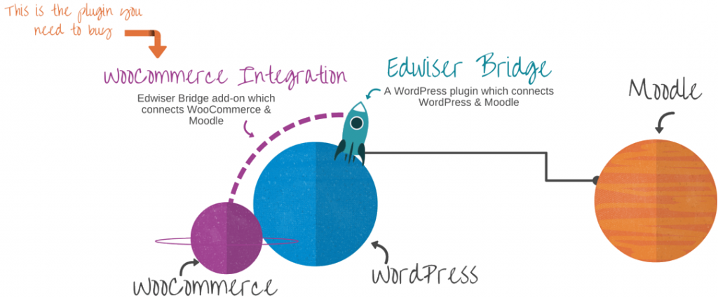 edwiser-bridge-moodle-woocommerce-integration