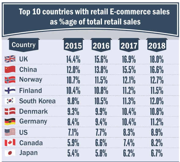 percentage-retail-ecommerce-sales