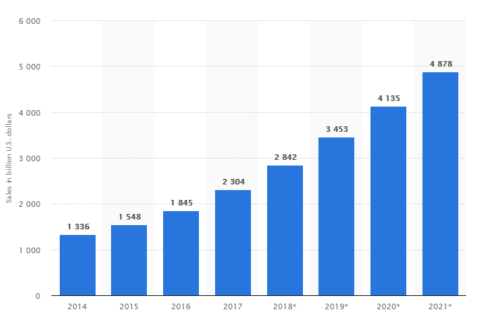 ecommerce growth prediction