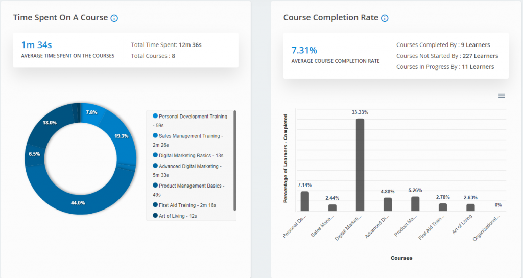Course completion rates in WISDM Reports for LearnDash